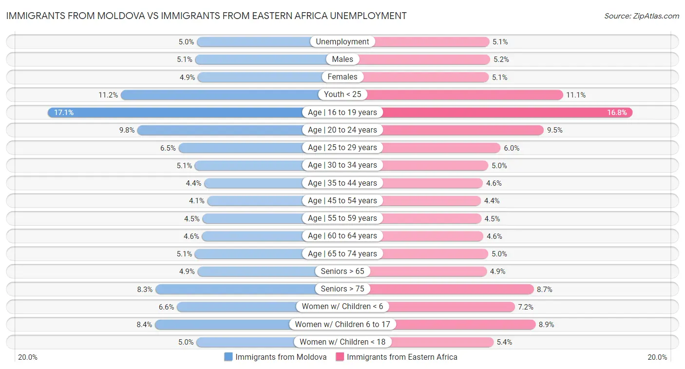 Immigrants from Moldova vs Immigrants from Eastern Africa Unemployment