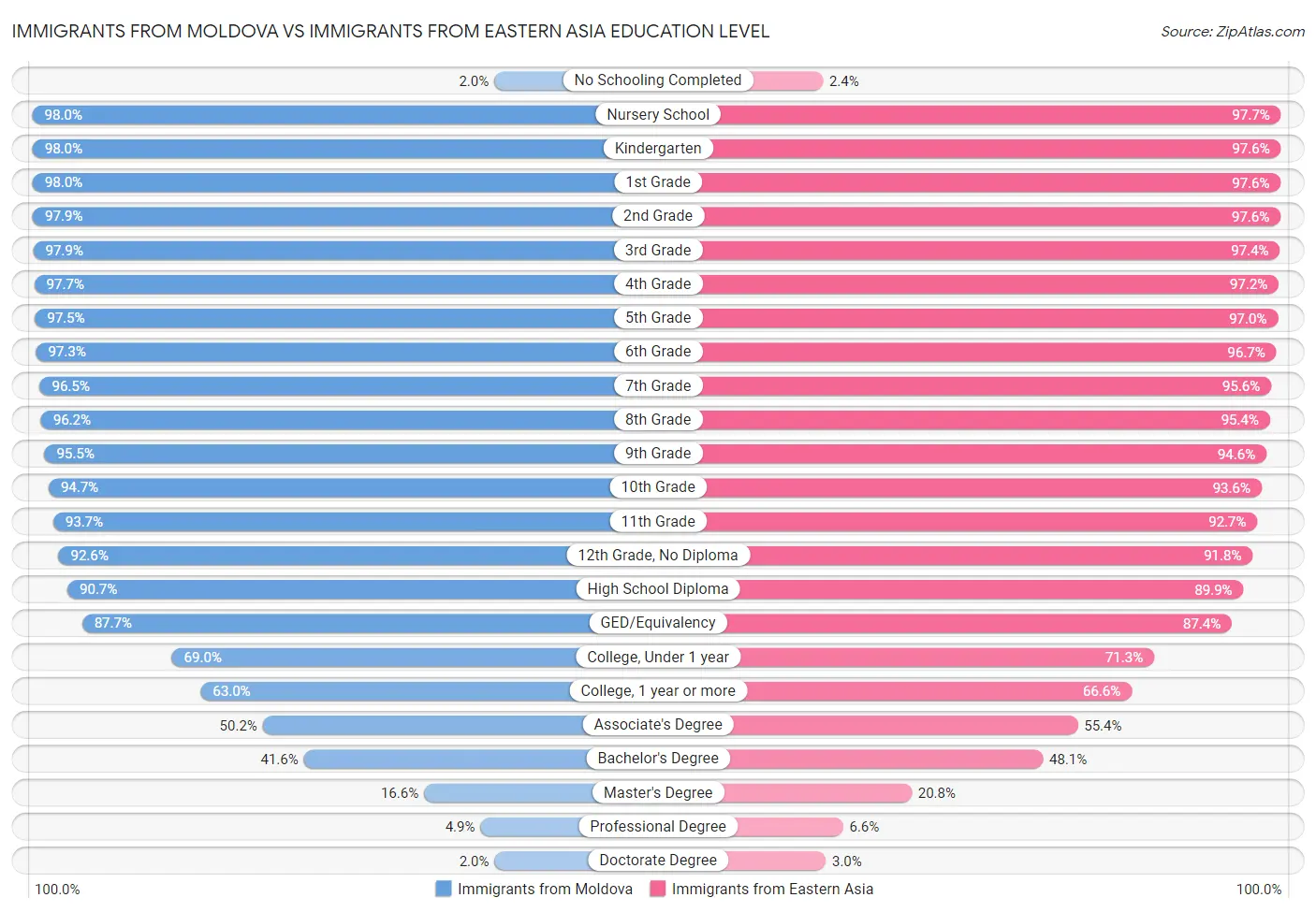 Immigrants from Moldova vs Immigrants from Eastern Asia Education Level