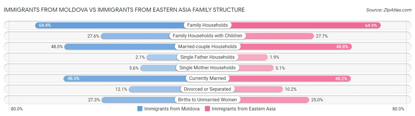 Immigrants from Moldova vs Immigrants from Eastern Asia Family Structure