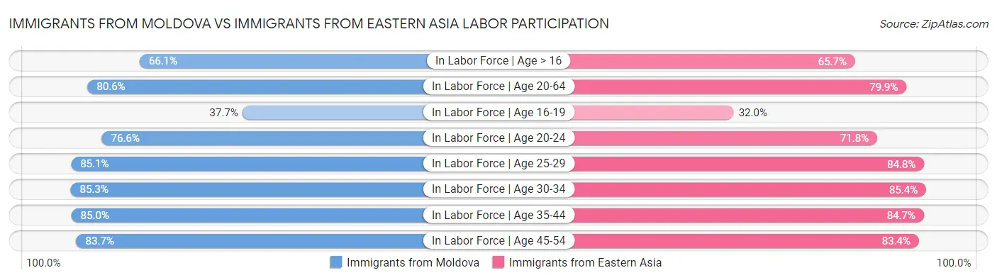 Immigrants from Moldova vs Immigrants from Eastern Asia Labor Participation