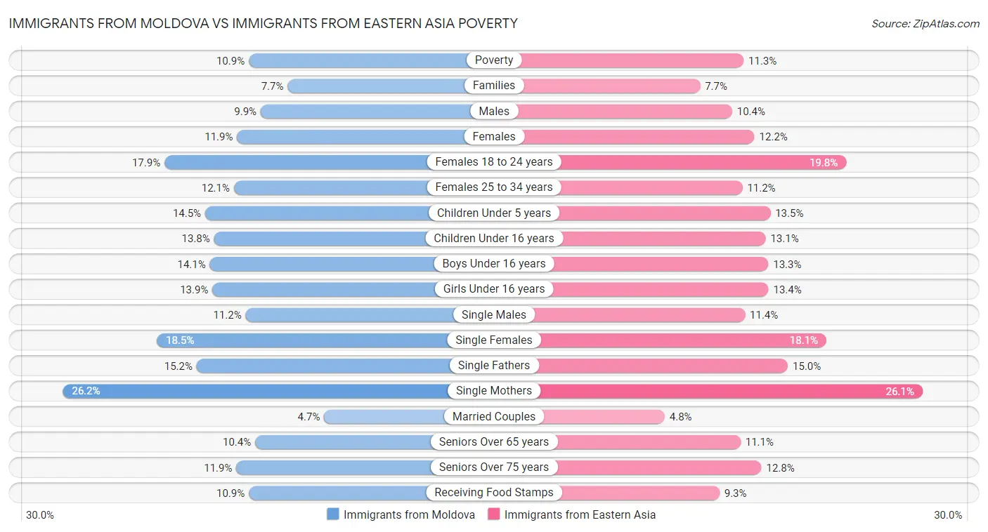 Immigrants from Moldova vs Immigrants from Eastern Asia Poverty
