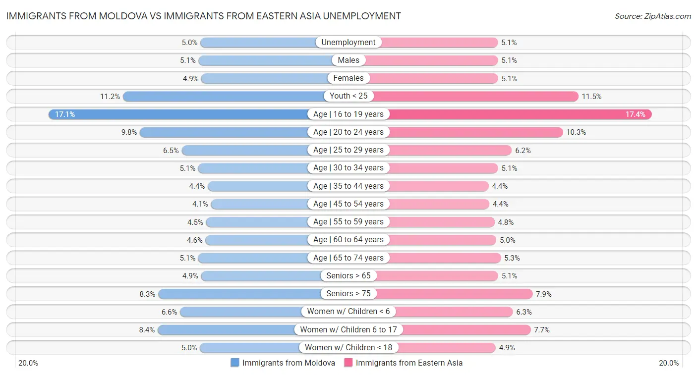 Immigrants from Moldova vs Immigrants from Eastern Asia Unemployment