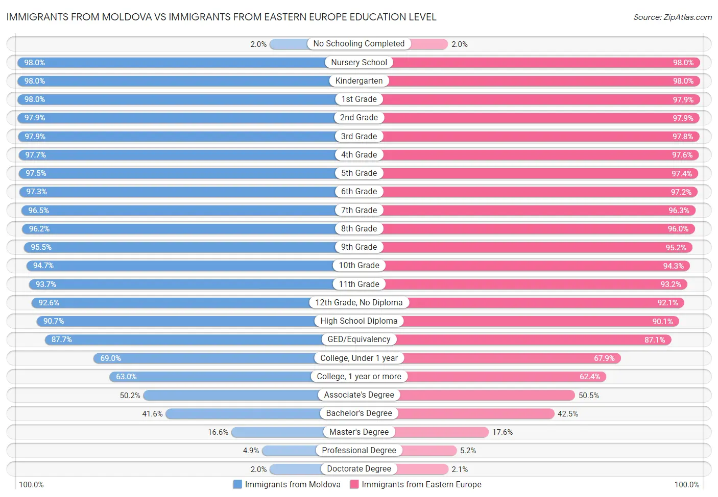 Immigrants from Moldova vs Immigrants from Eastern Europe Education Level
