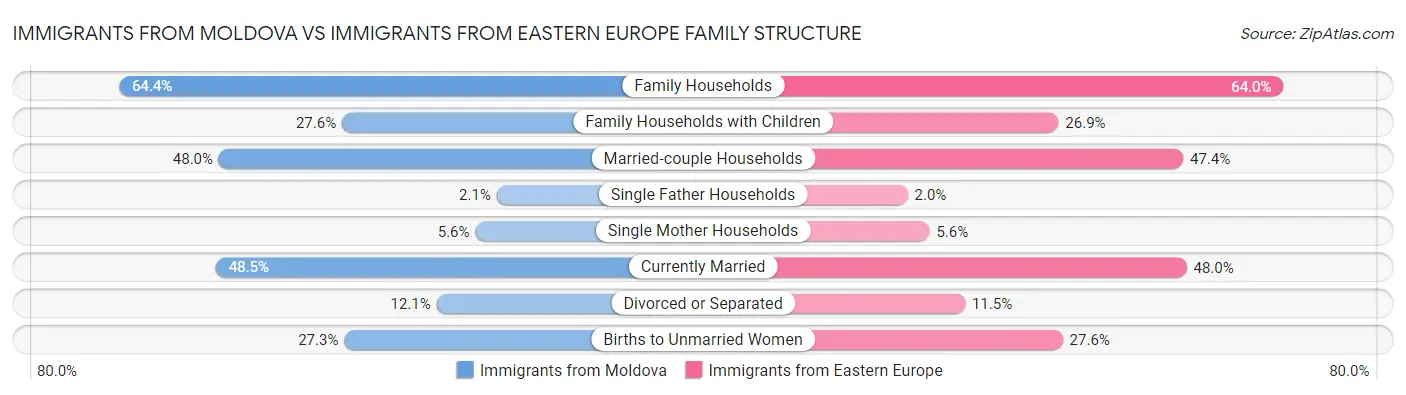 Immigrants from Moldova vs Immigrants from Eastern Europe Family Structure