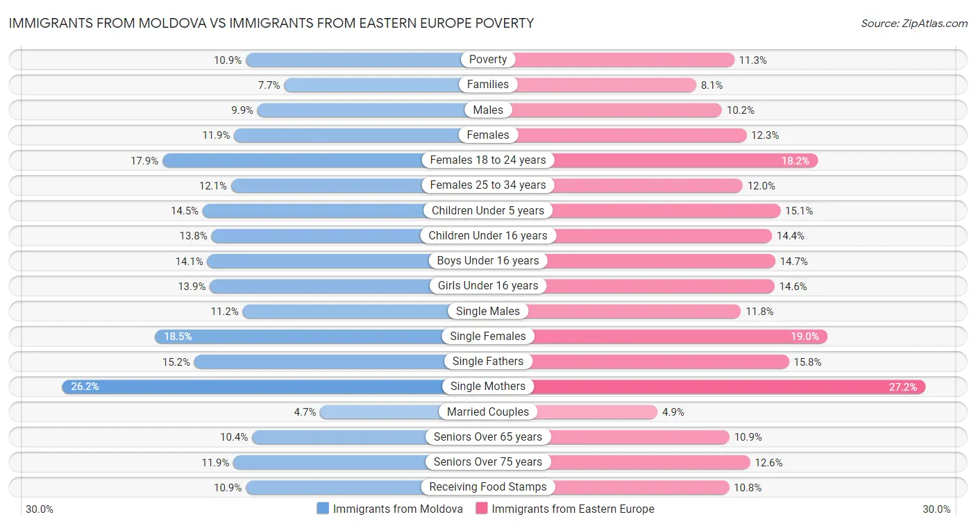 Immigrants from Moldova vs Immigrants from Eastern Europe Poverty