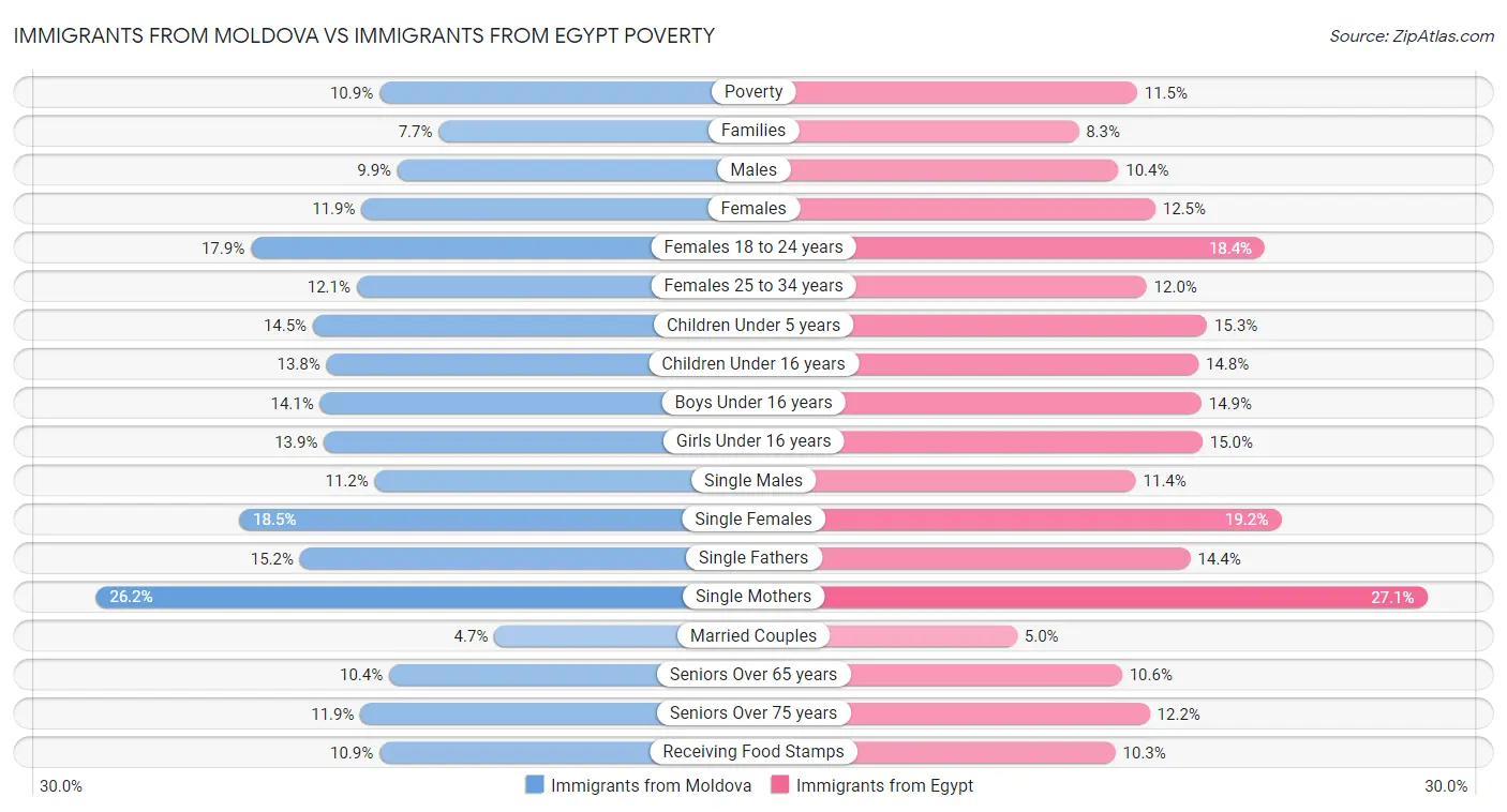 Immigrants from Moldova vs Immigrants from Egypt Poverty