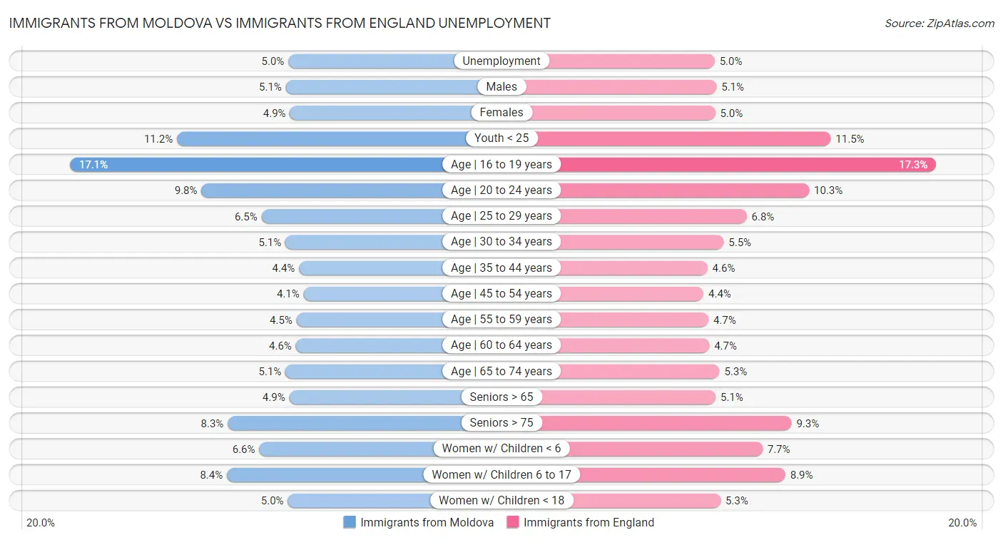 Immigrants from Moldova vs Immigrants from England Unemployment