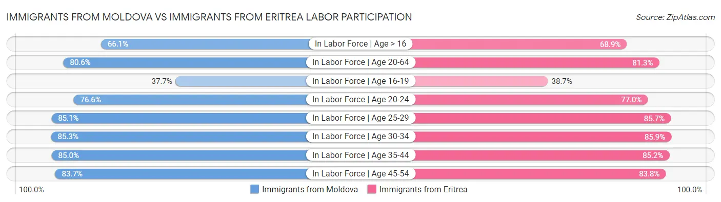 Immigrants from Moldova vs Immigrants from Eritrea Labor Participation