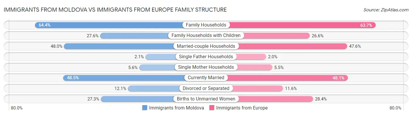 Immigrants from Moldova vs Immigrants from Europe Family Structure