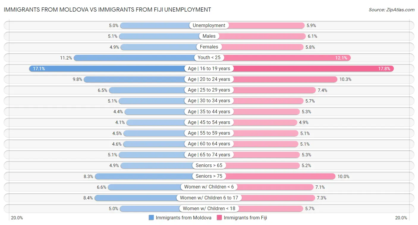 Immigrants from Moldova vs Immigrants from Fiji Unemployment