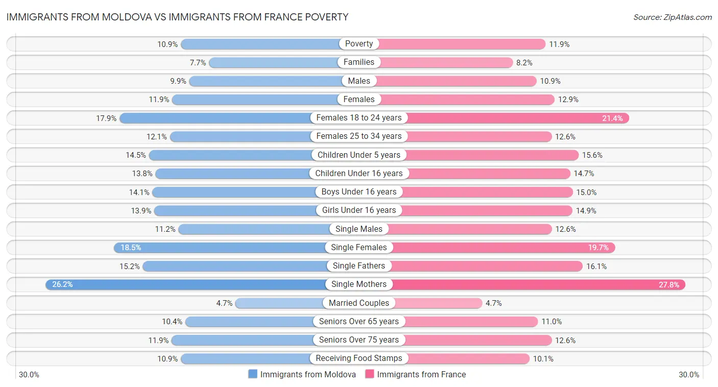 Immigrants from Moldova vs Immigrants from France Poverty