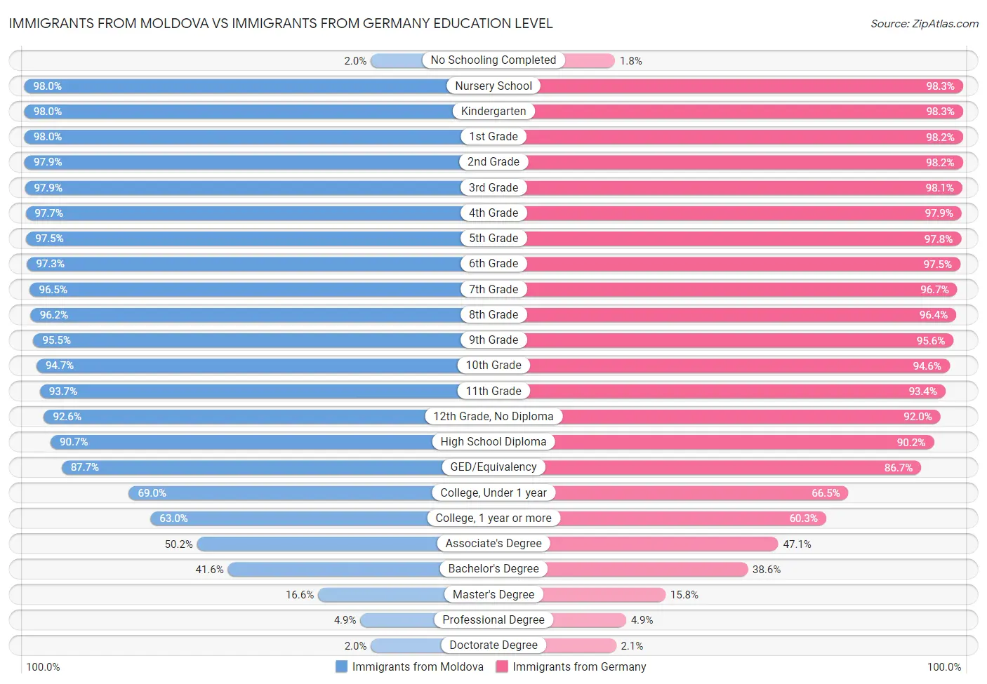 Immigrants from Moldova vs Immigrants from Germany Education Level