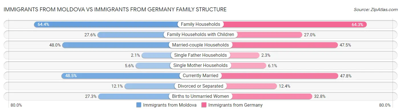 Immigrants from Moldova vs Immigrants from Germany Family Structure