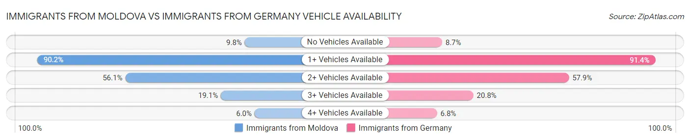 Immigrants from Moldova vs Immigrants from Germany Vehicle Availability