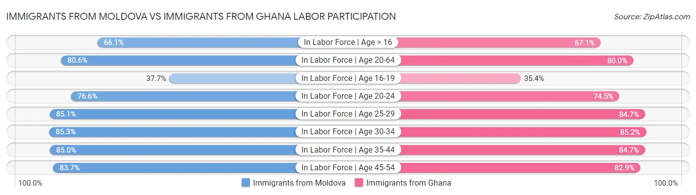 Immigrants from Moldova vs Immigrants from Ghana Labor Participation