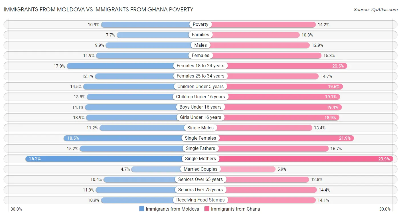 Immigrants from Moldova vs Immigrants from Ghana Poverty