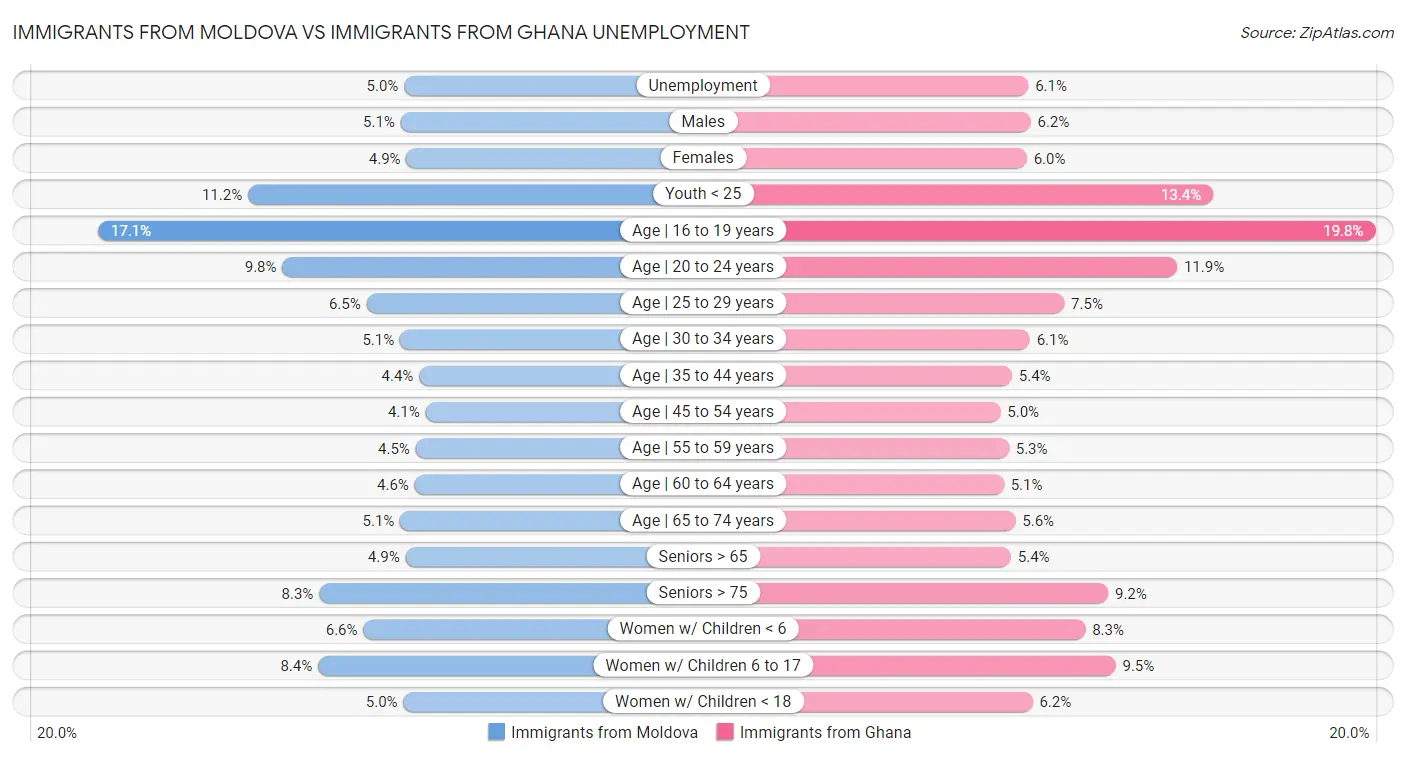 Immigrants from Moldova vs Immigrants from Ghana Unemployment