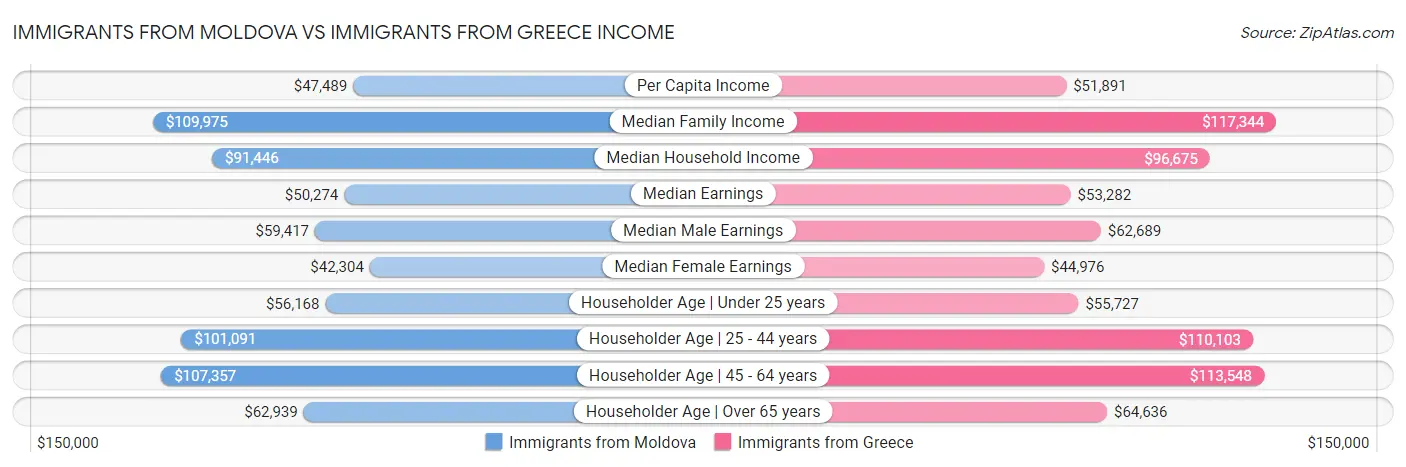 Immigrants from Moldova vs Immigrants from Greece Income