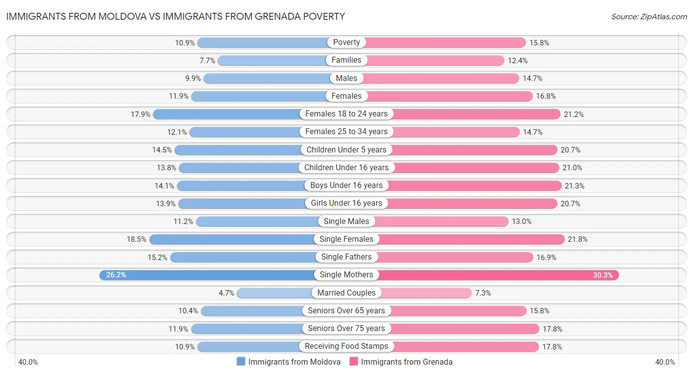 Immigrants from Moldova vs Immigrants from Grenada Poverty