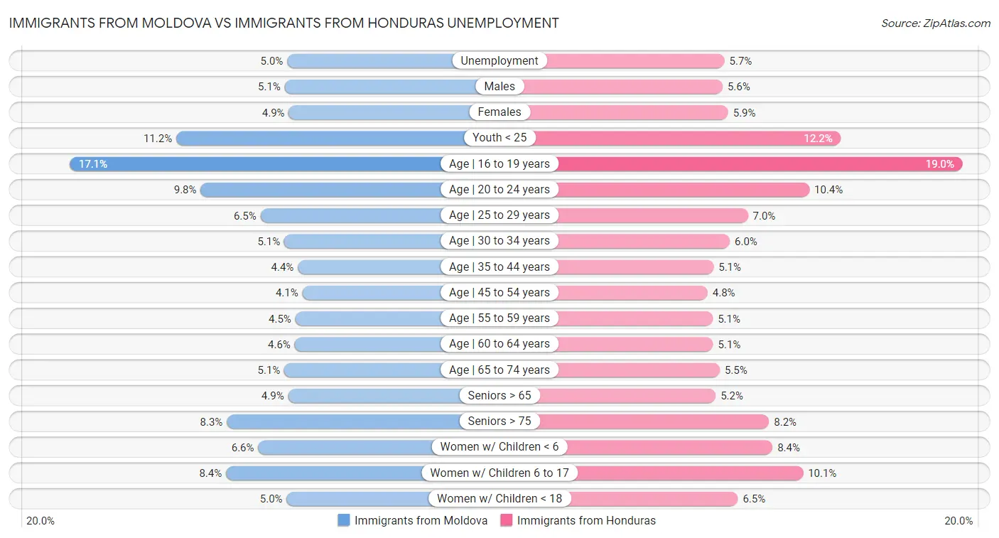 Immigrants from Moldova vs Immigrants from Honduras Unemployment