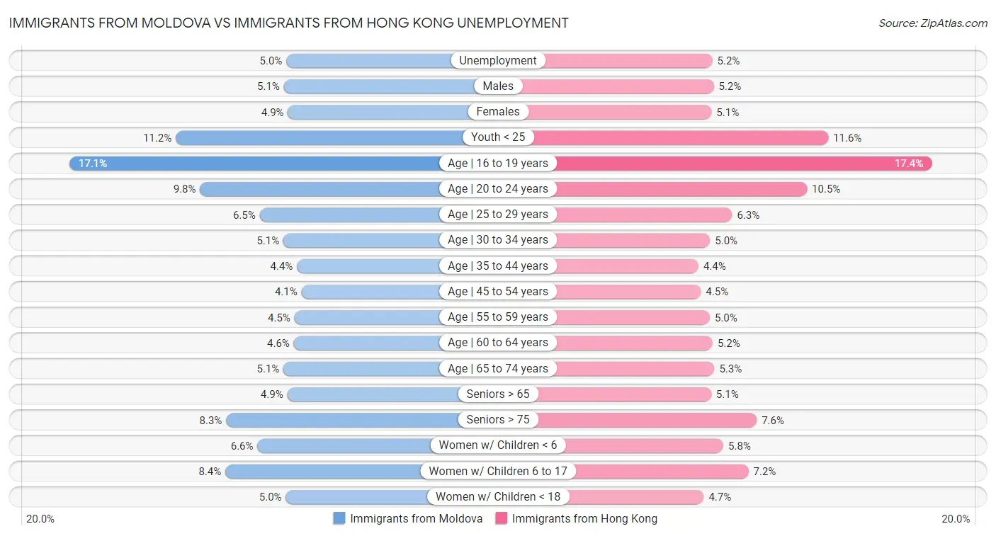 Immigrants from Moldova vs Immigrants from Hong Kong Unemployment