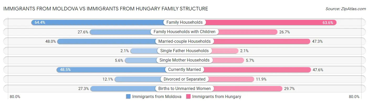 Immigrants from Moldova vs Immigrants from Hungary Family Structure
