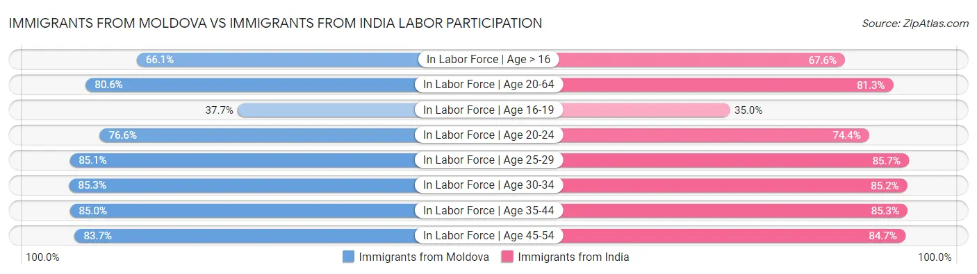 Immigrants from Moldova vs Immigrants from India Labor Participation