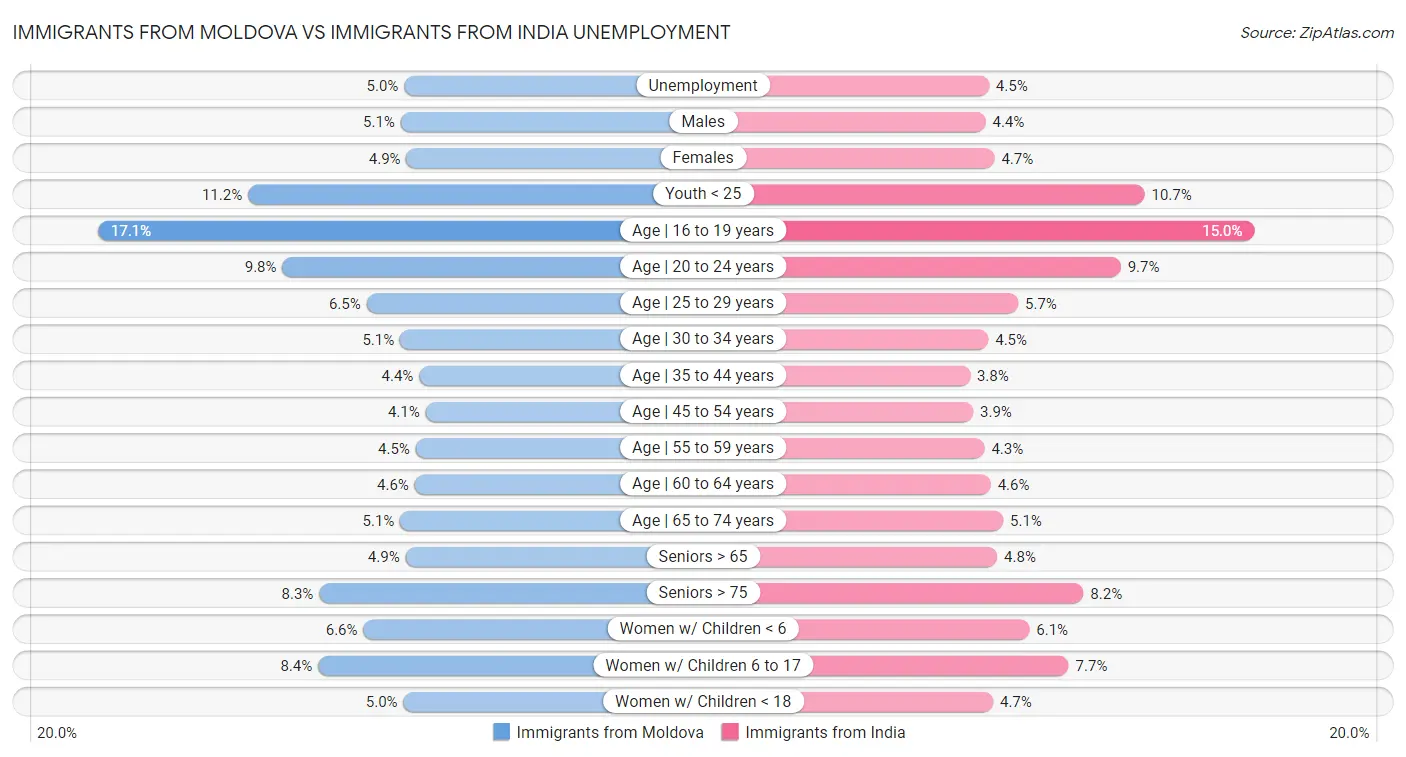 Immigrants from Moldova vs Immigrants from India Unemployment