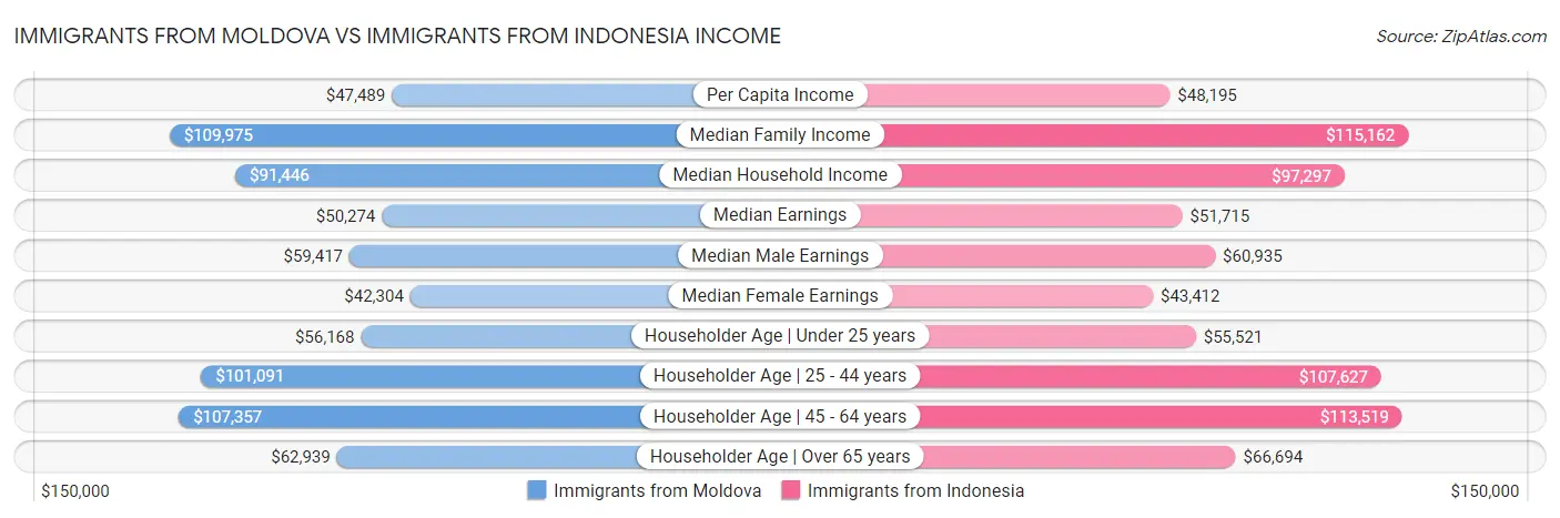 Immigrants from Moldova vs Immigrants from Indonesia Income