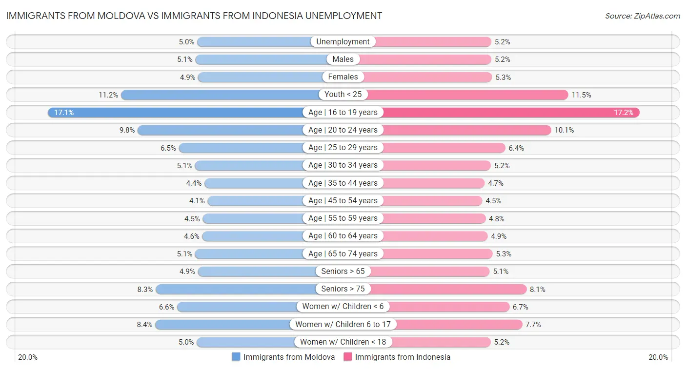 Immigrants from Moldova vs Immigrants from Indonesia Unemployment