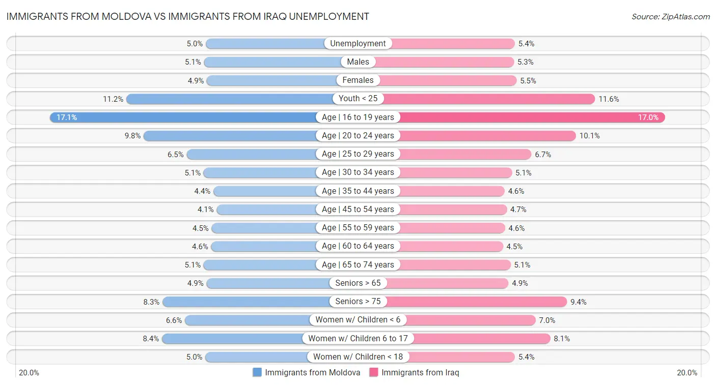 Immigrants from Moldova vs Immigrants from Iraq Unemployment