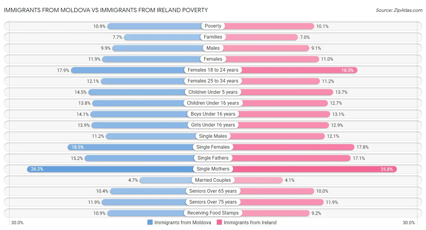 Immigrants from Moldova vs Immigrants from Ireland Poverty