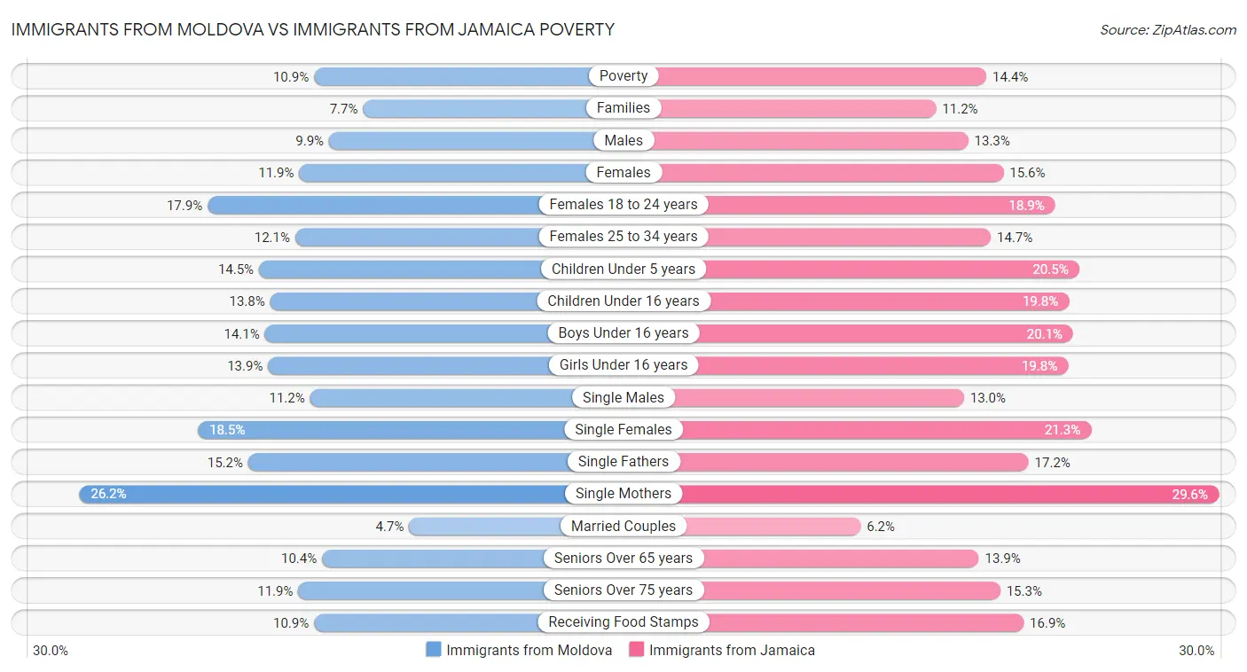 Immigrants from Moldova vs Immigrants from Jamaica Poverty