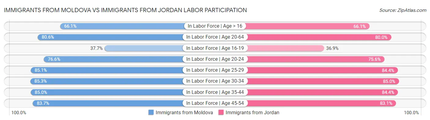Immigrants from Moldova vs Immigrants from Jordan Labor Participation