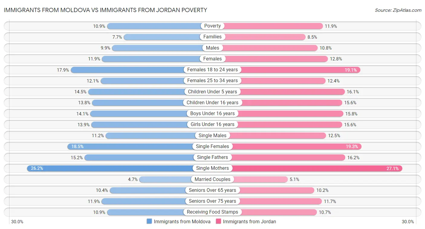 Immigrants from Moldova vs Immigrants from Jordan Poverty
