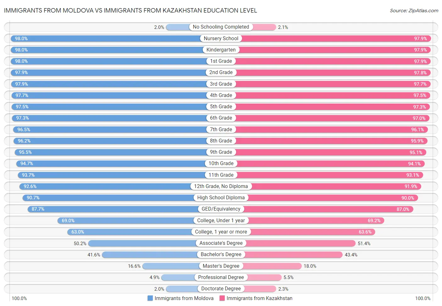 Immigrants from Moldova vs Immigrants from Kazakhstan Education Level