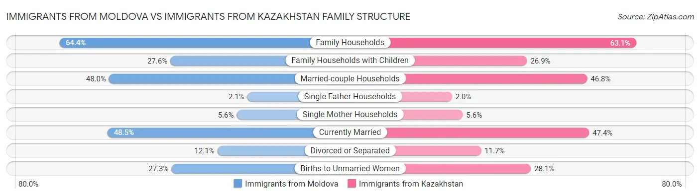 Immigrants from Moldova vs Immigrants from Kazakhstan Family Structure