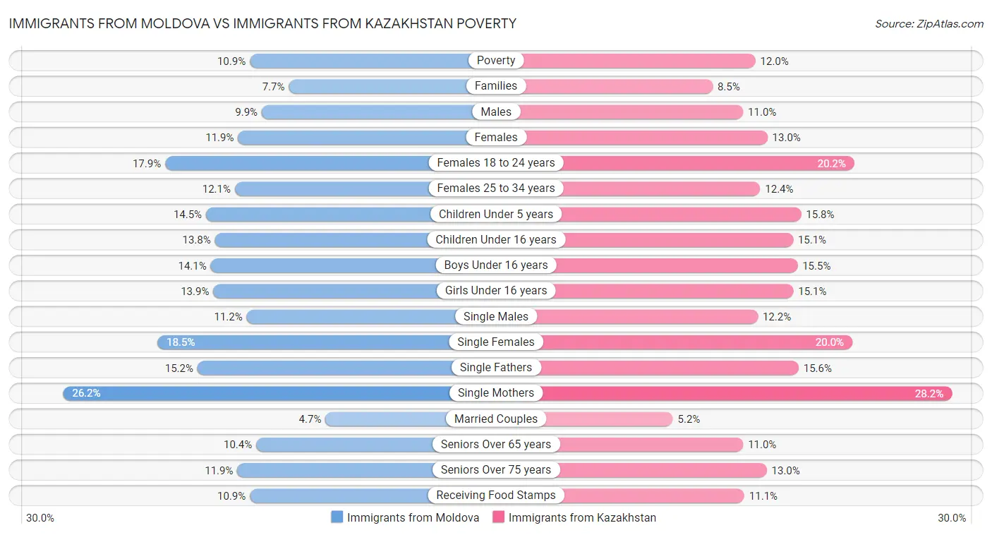 Immigrants from Moldova vs Immigrants from Kazakhstan Poverty