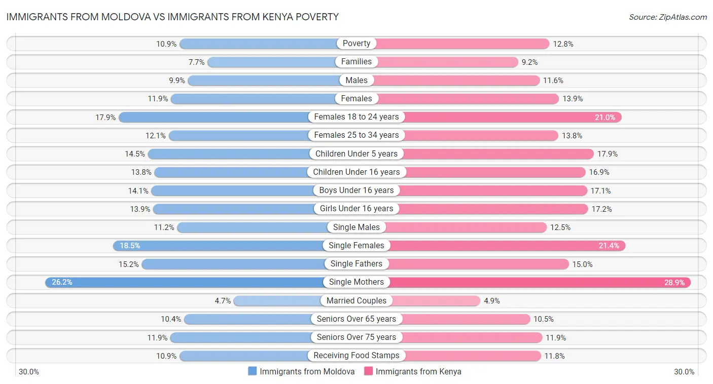 Immigrants from Moldova vs Immigrants from Kenya Poverty