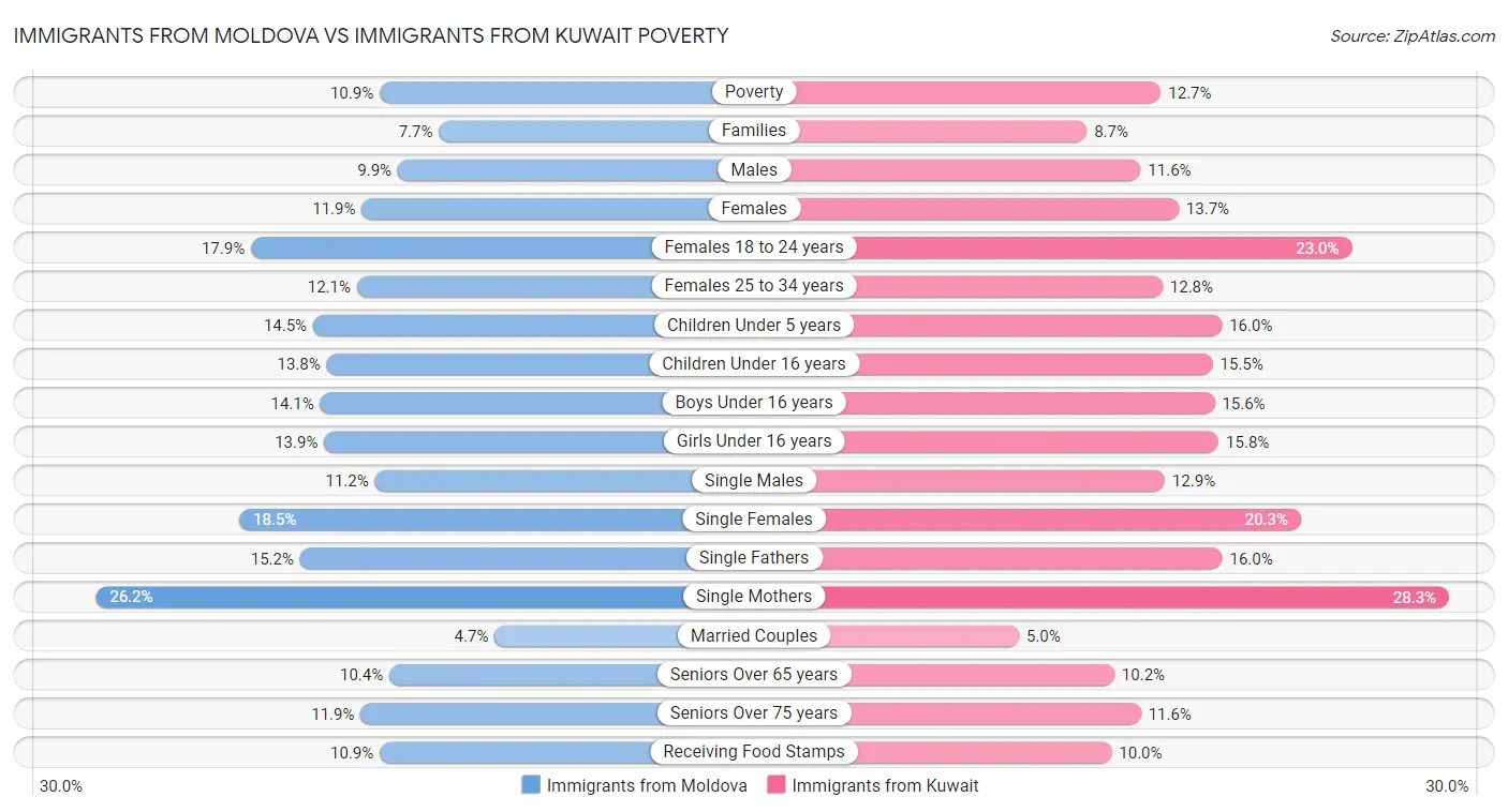 Immigrants from Moldova vs Immigrants from Kuwait Poverty