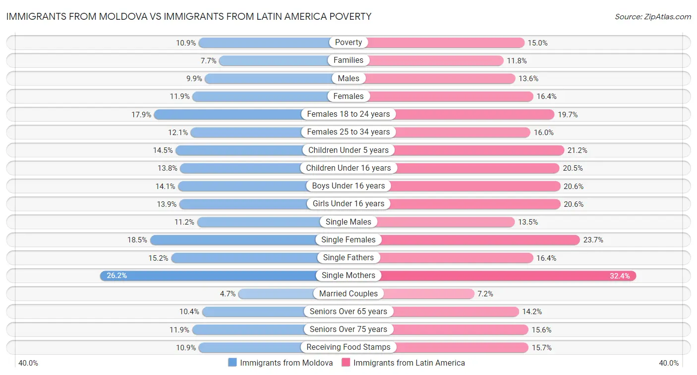 Immigrants from Moldova vs Immigrants from Latin America Poverty