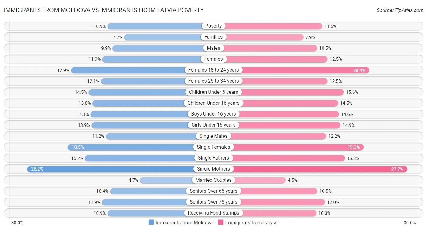 Immigrants from Moldova vs Immigrants from Latvia Poverty