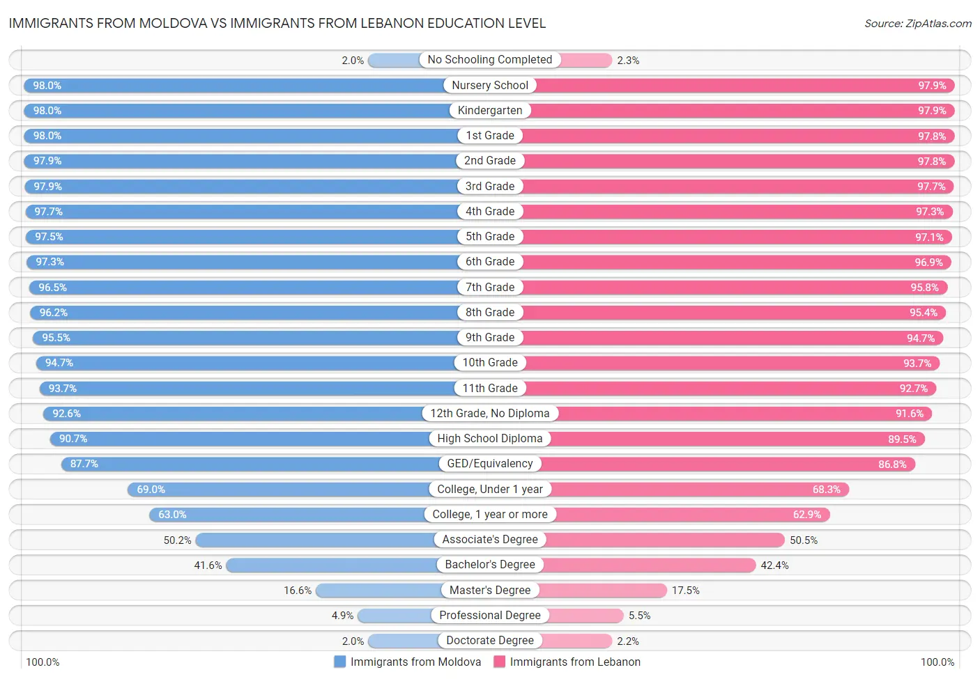 Immigrants from Moldova vs Immigrants from Lebanon Education Level