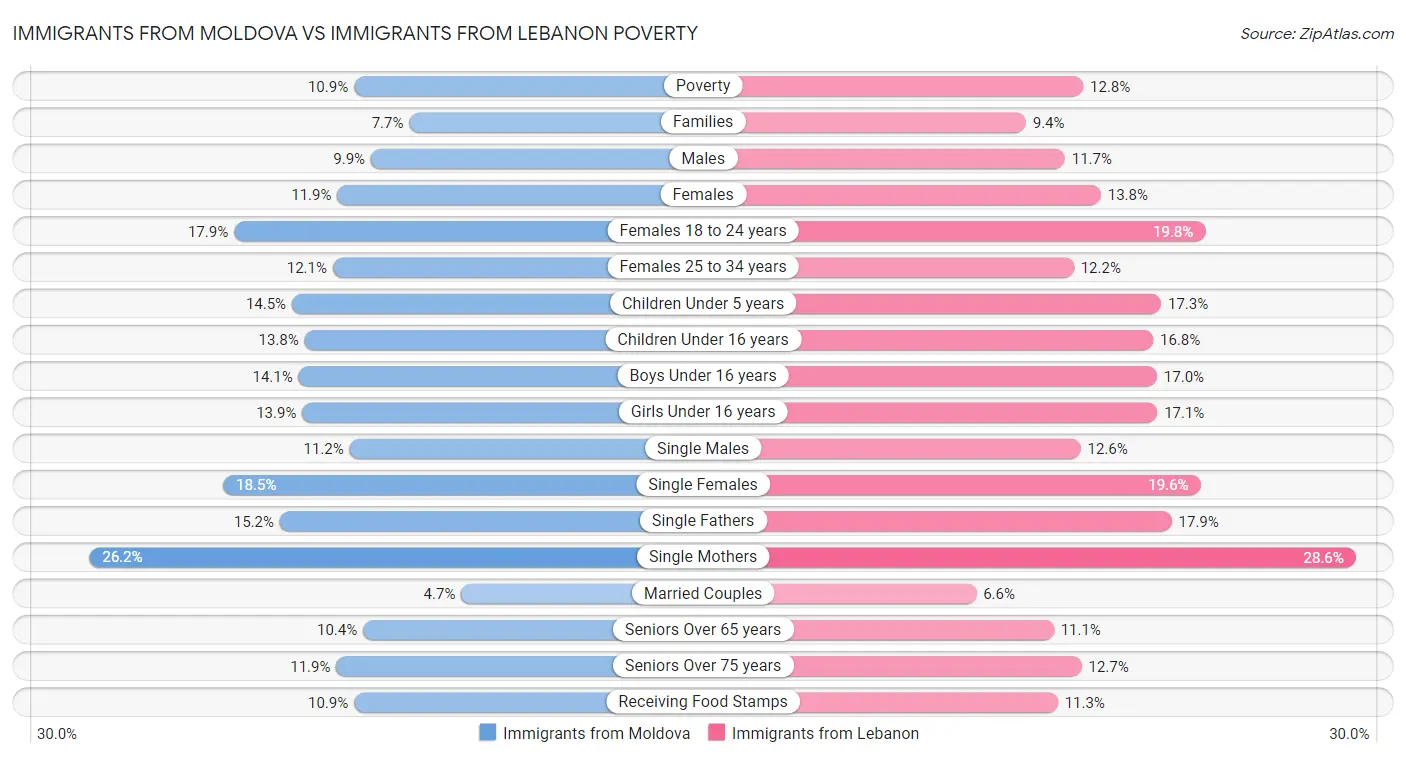 Immigrants from Moldova vs Immigrants from Lebanon Poverty