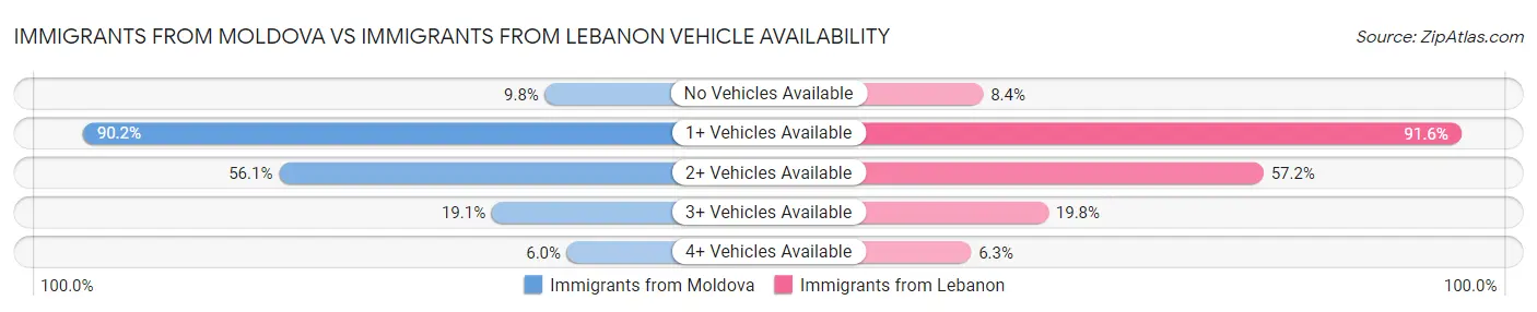Immigrants from Moldova vs Immigrants from Lebanon Vehicle Availability