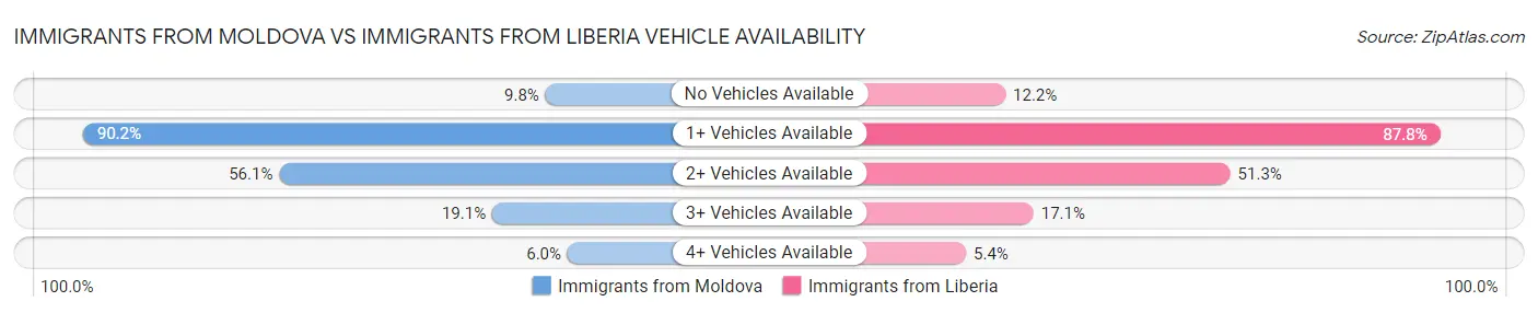 Immigrants from Moldova vs Immigrants from Liberia Vehicle Availability
