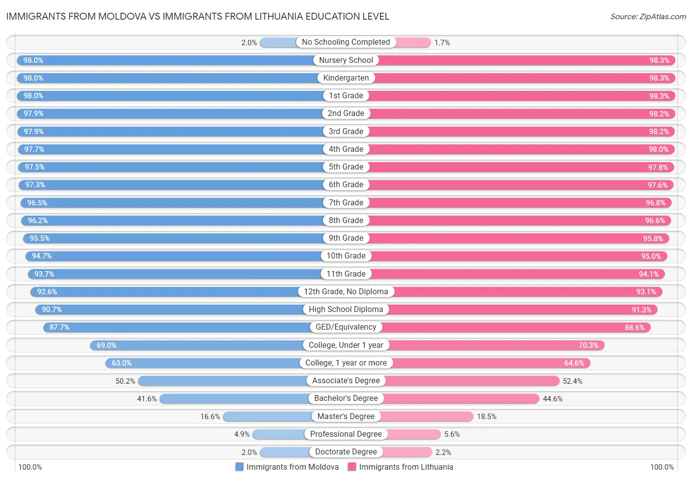 Immigrants from Moldova vs Immigrants from Lithuania Education Level
