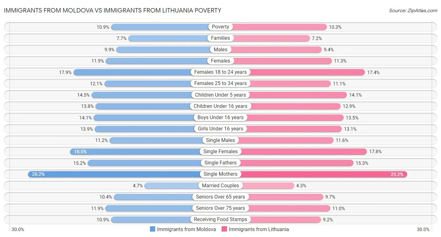 Immigrants from Moldova vs Immigrants from Lithuania Poverty