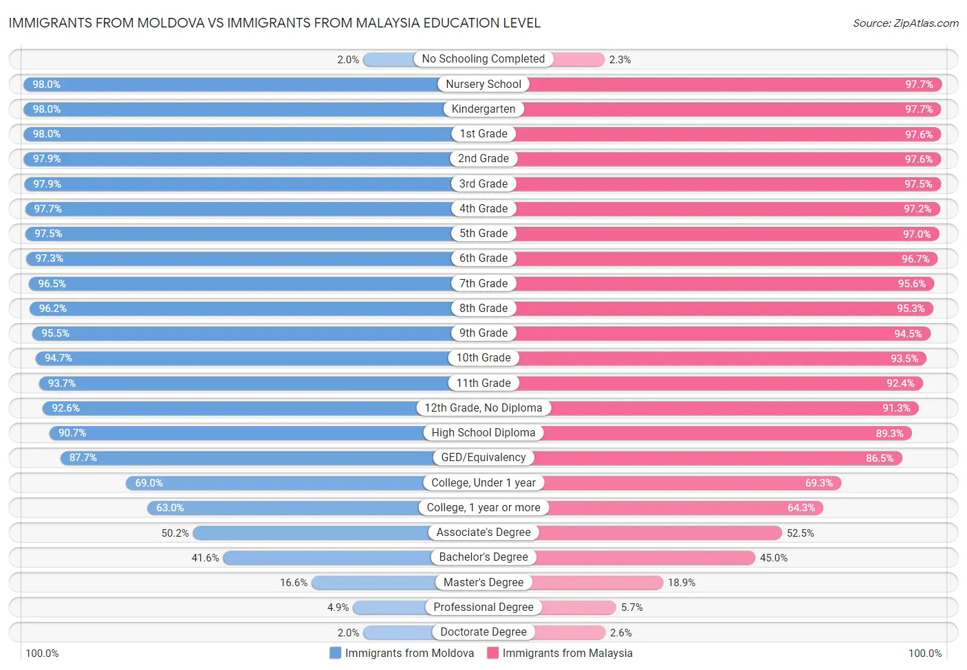 Immigrants from Moldova vs Immigrants from Malaysia Education Level