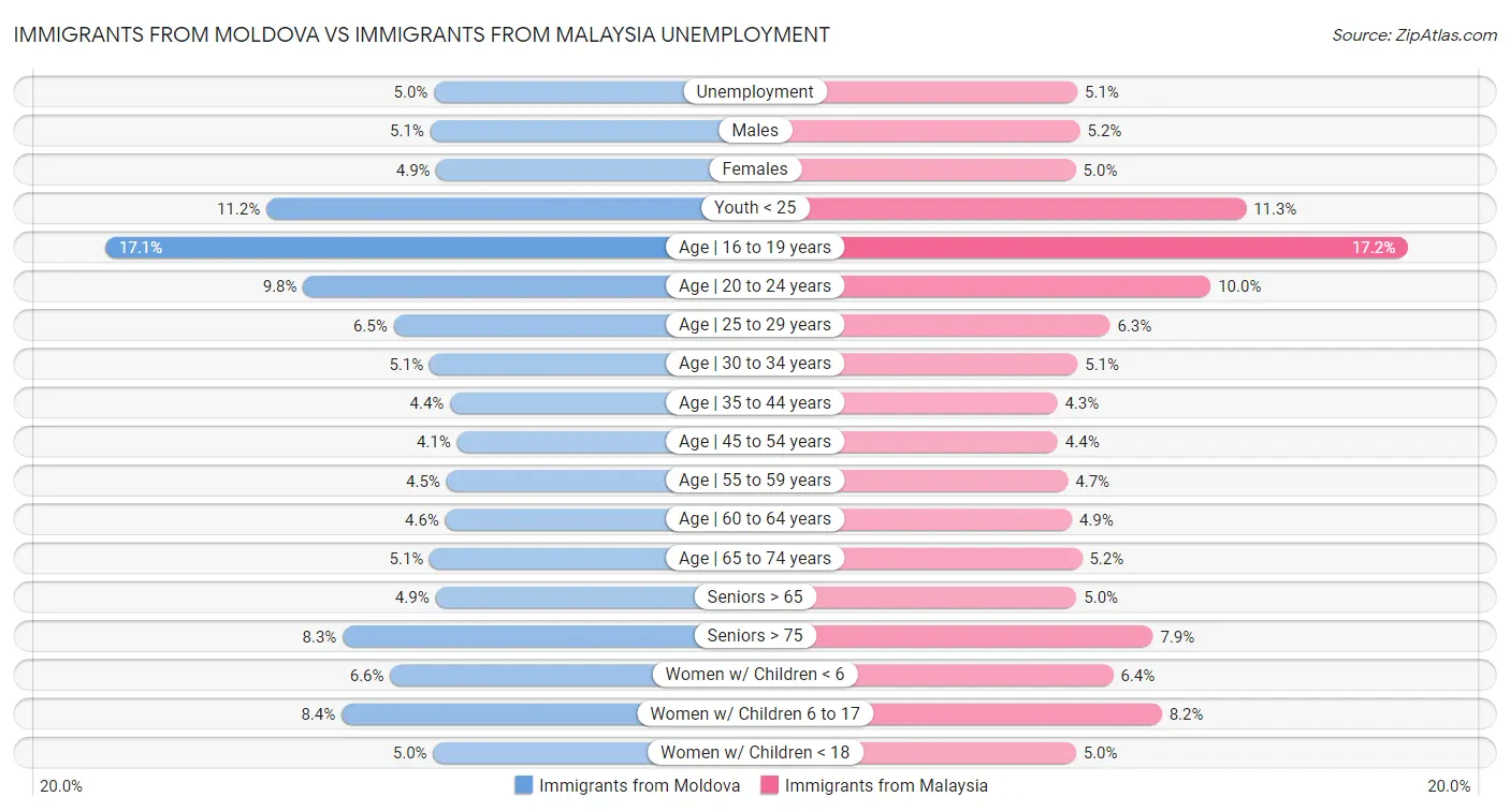 Immigrants from Moldova vs Immigrants from Malaysia Unemployment